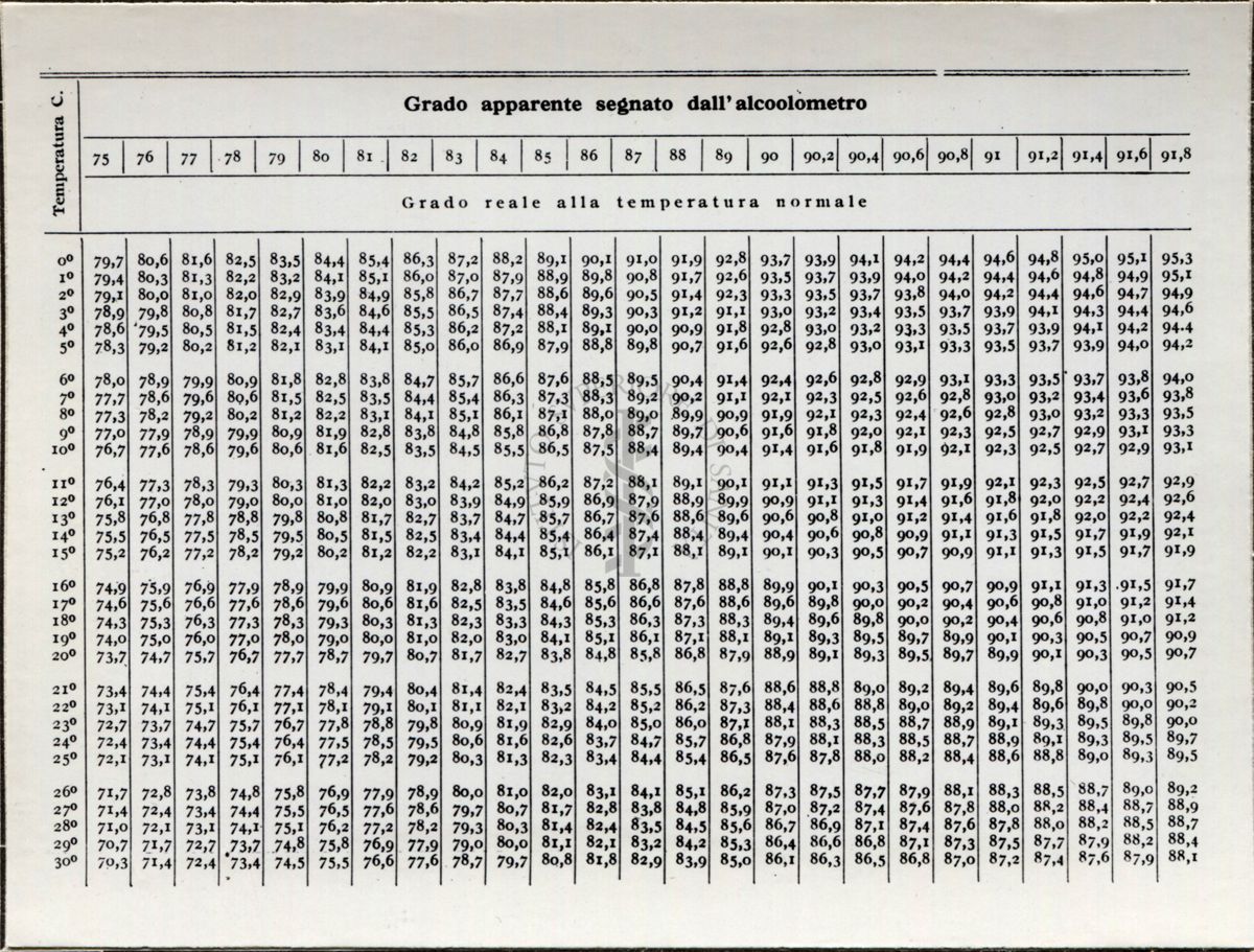 Tabella numerica riguardante l'analisi delle bevande alcoliche. Dal libro "Chimica Analitica" di A. Villavecchia