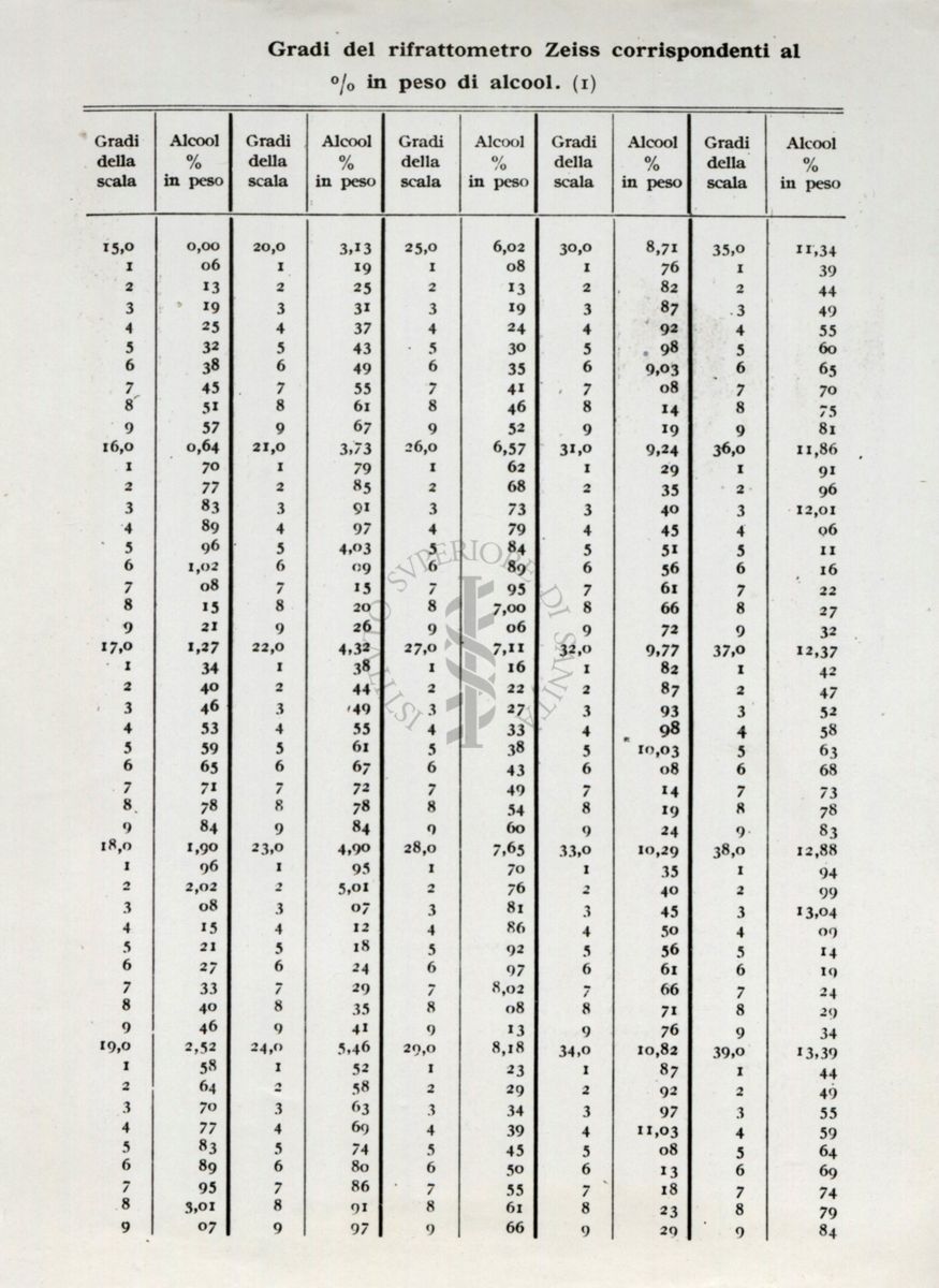 Tabella numerica riguardante l'analisi delle bevande alcoliche. Dal libro "Chimica Analitica" di A. Villavecchia