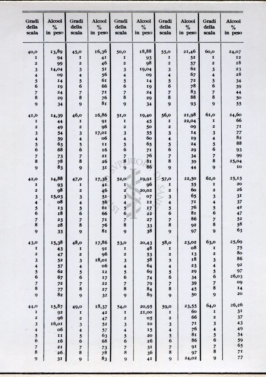 Tabella numerica riguardante l'analisi delle bevande alcoliche. Dal libro "Chimica Analitica" di A. Villavecchia