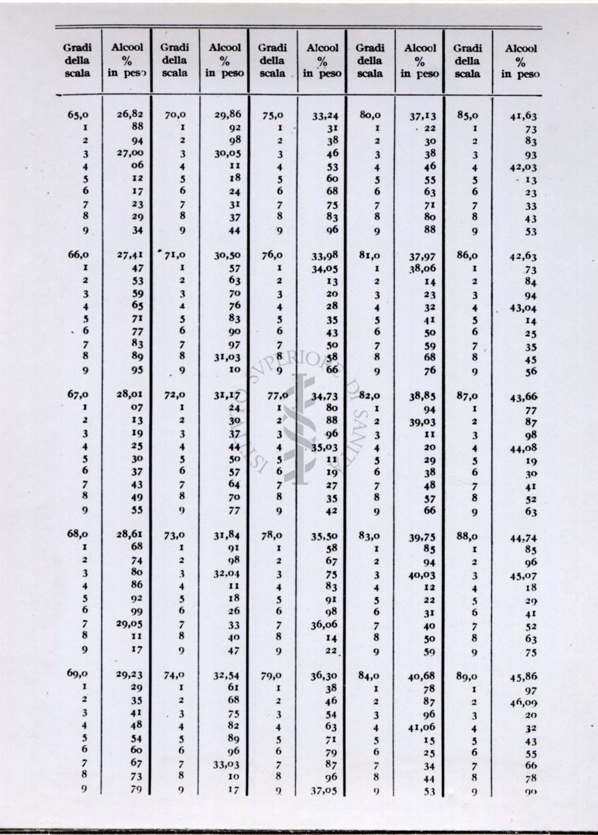 Tabella numerica riguardante l'analisi delle bevande alcoliche. Dal libro "Chimica Analitica" di A. Villavecchia