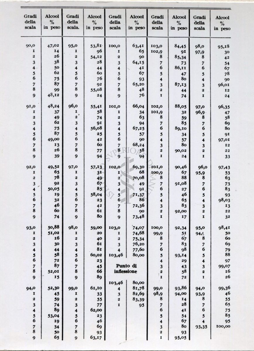 Tabella numerica riguardante l'analisi delle bevande alcoliche. Dal libro "Chimica Analitica" di A. Villavecchia