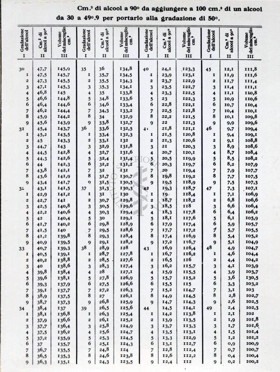 Tabella numerica riguardante l'analisi delle bevande alcoliche. Dal libro "Chimica Analitica" di A. Villavecchia