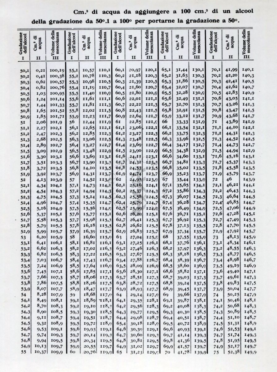 Tabella numerica riguardante l'analisi delle bevande alcoliche. Dal libro "Chimica Analitica" di A. Villavecchia