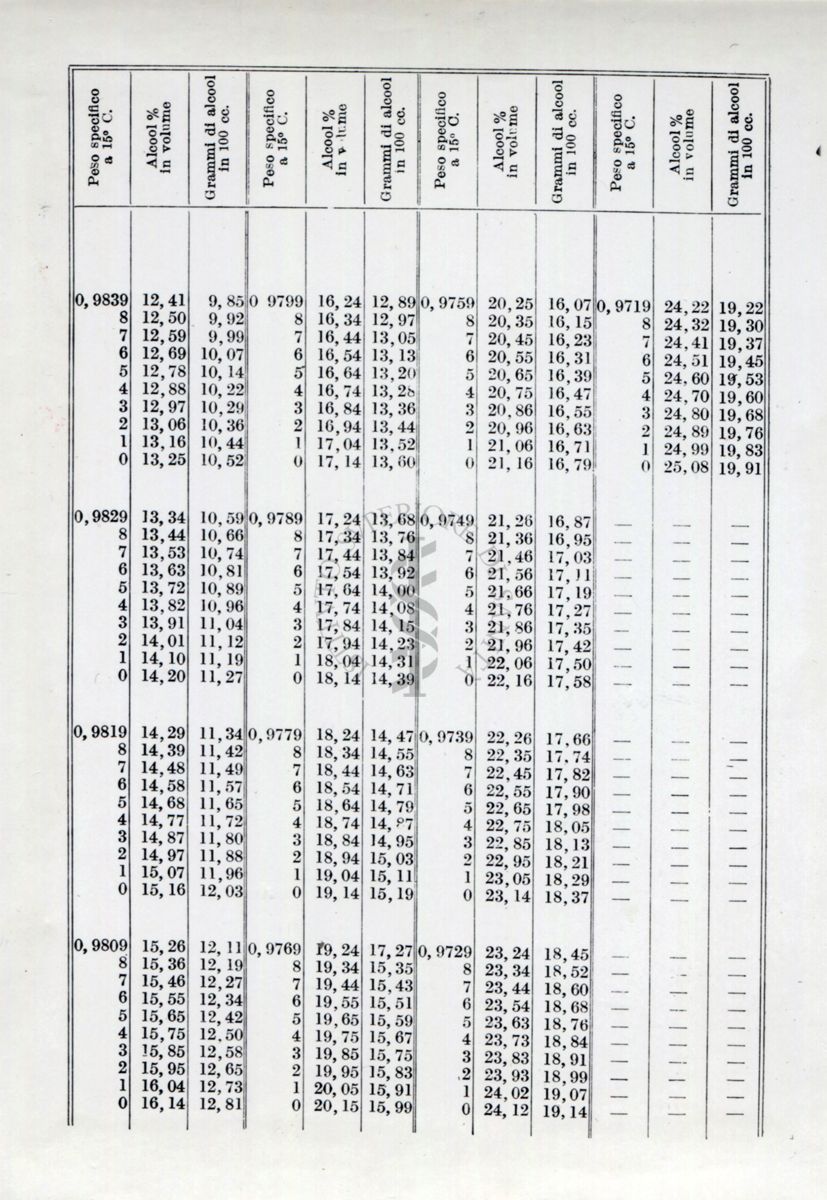 Tabelle sui metodi ufficiali d'analisi. Dal libro II° parte 1° del Ministero dell'Agricoltura