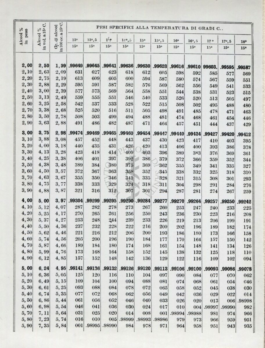 Tabelle sui metodi ufficiali d'analisi. Dal libro II° parte 1° del Ministero dell'Agricoltura