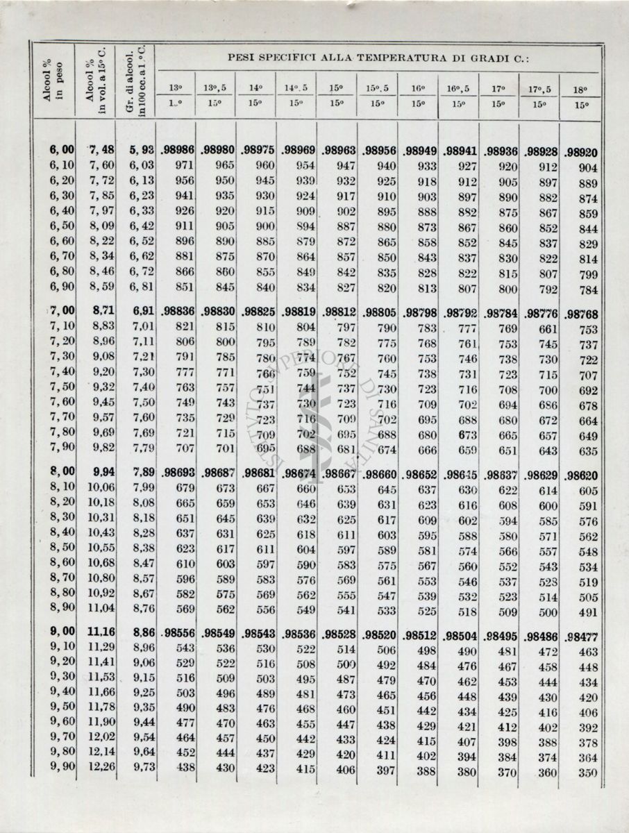 Tabelle sui metodi ufficiali d'analisi. Dal libro II° parte 1° del Ministero dell'Agricoltura