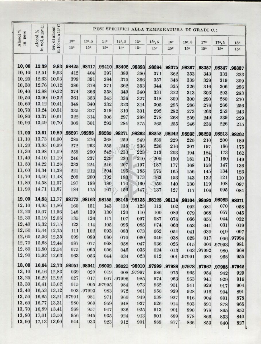 Tabelle sui metodi ufficiali d'analisi. Dal libro II° parte 1° del Ministero dell'Agricoltura