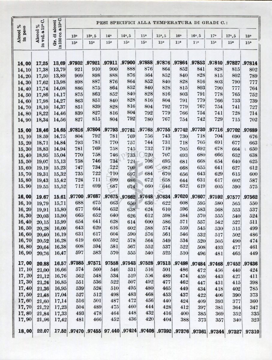 Tabelle sui metodi ufficiali d'analisi. Dal libro II° parte 1° del Ministero dell'Agricoltura