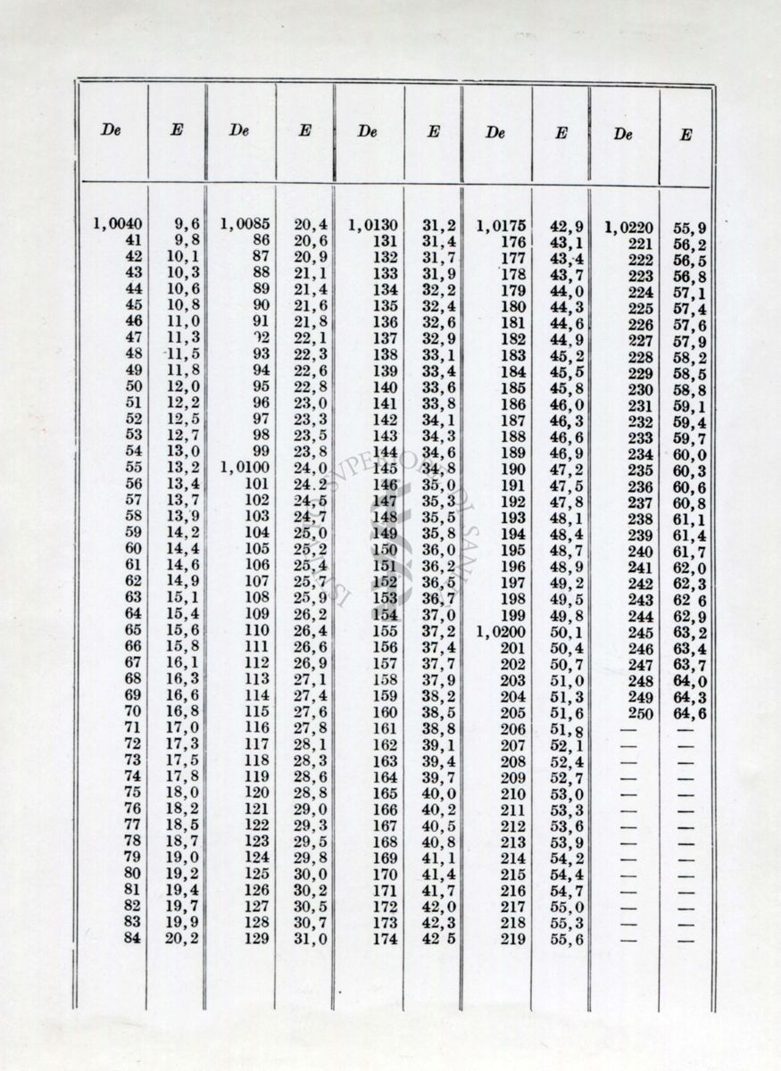 Tabelle sui metodi ufficiali d'analisi. Dal libro II° parte 1° del Ministero dell'Agricoltura