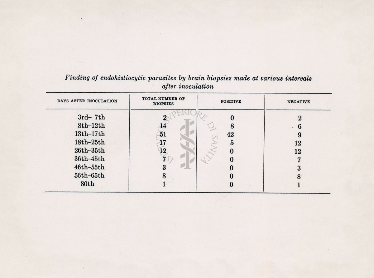 Tabelle riguardanti gli studi di patologia e immunologia comparata nelle infezioni da Plasmodi