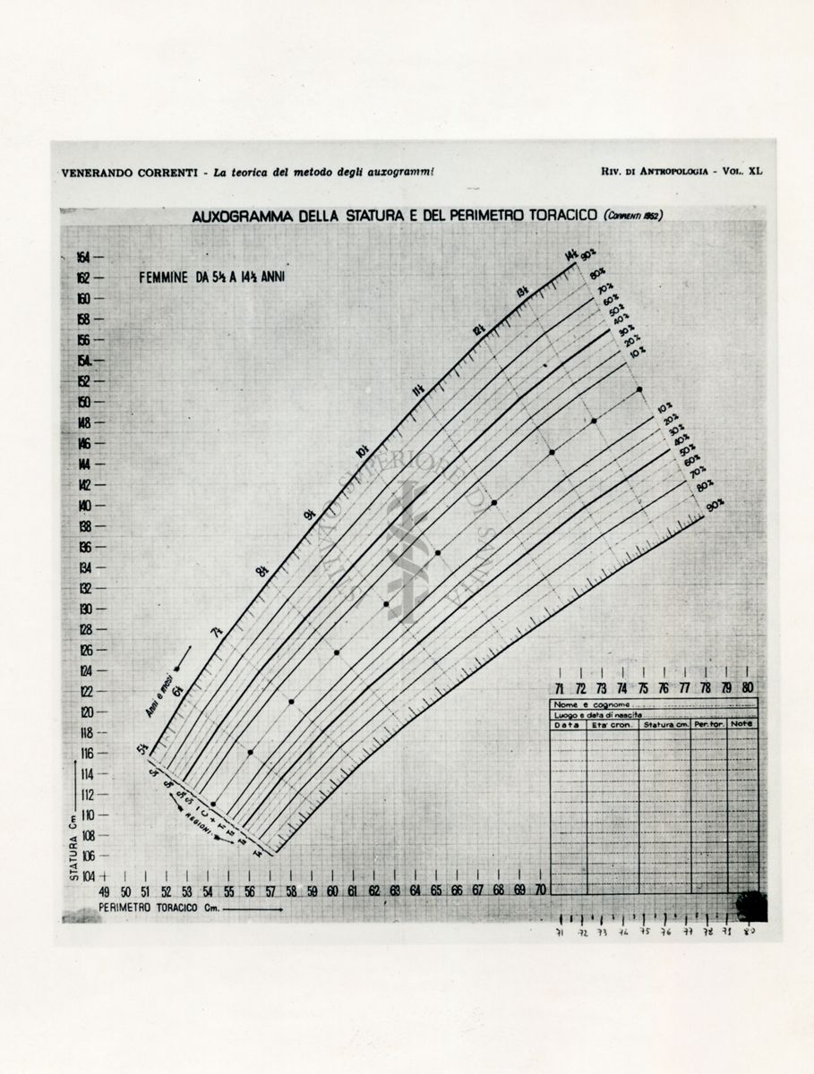 Auxogramma della statura e del perimetro toracico