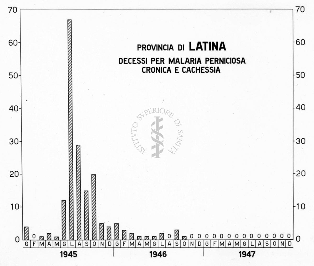 Istogramma riguardante i decessi per Malaria Perniciosa Cronica e Cachessia nella Provincia di Latina. Dati mensili nel triennio 1945-1947