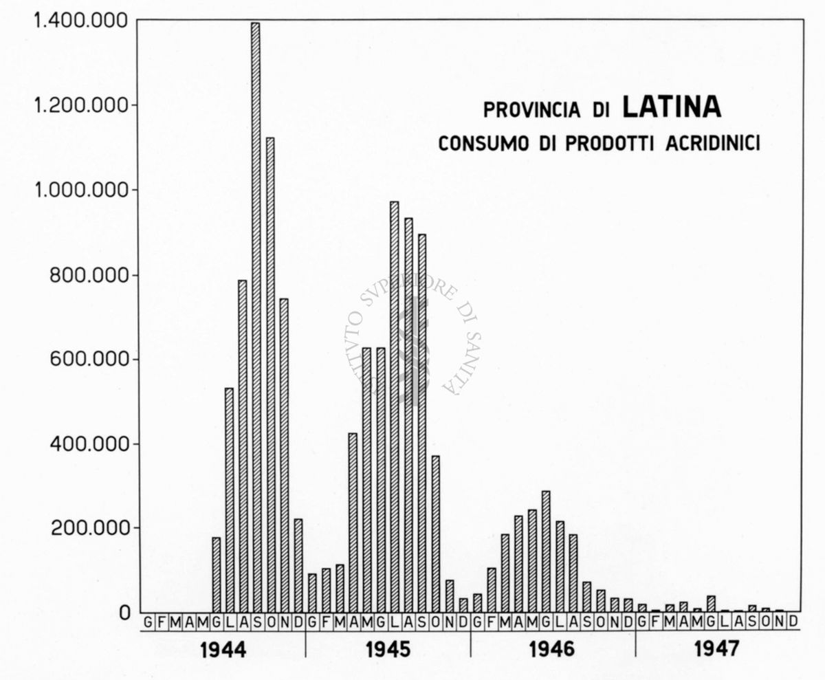 Istogramma riguardante il consumo di prodotti Acridinici nella Provincia di Latina. Dati mensili nel quadriennio  1944-1947