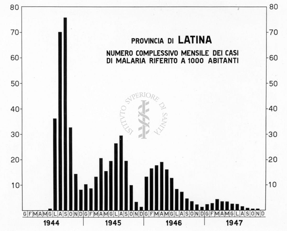Istogramma riguardante il numero complessivo mensile dei casi di Malaria riferito a 1000 abitanti nella Provincia di Latina nel quadriennio  1944-1947