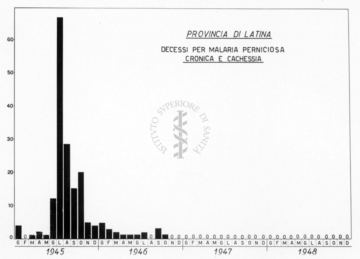 Istogramma relativo al numero mensile di decessi per Malaria perniciosa cronica e Cachessia riferiti a 1000 abitanti in provincia di Latina nel quadriennio 1945-1948