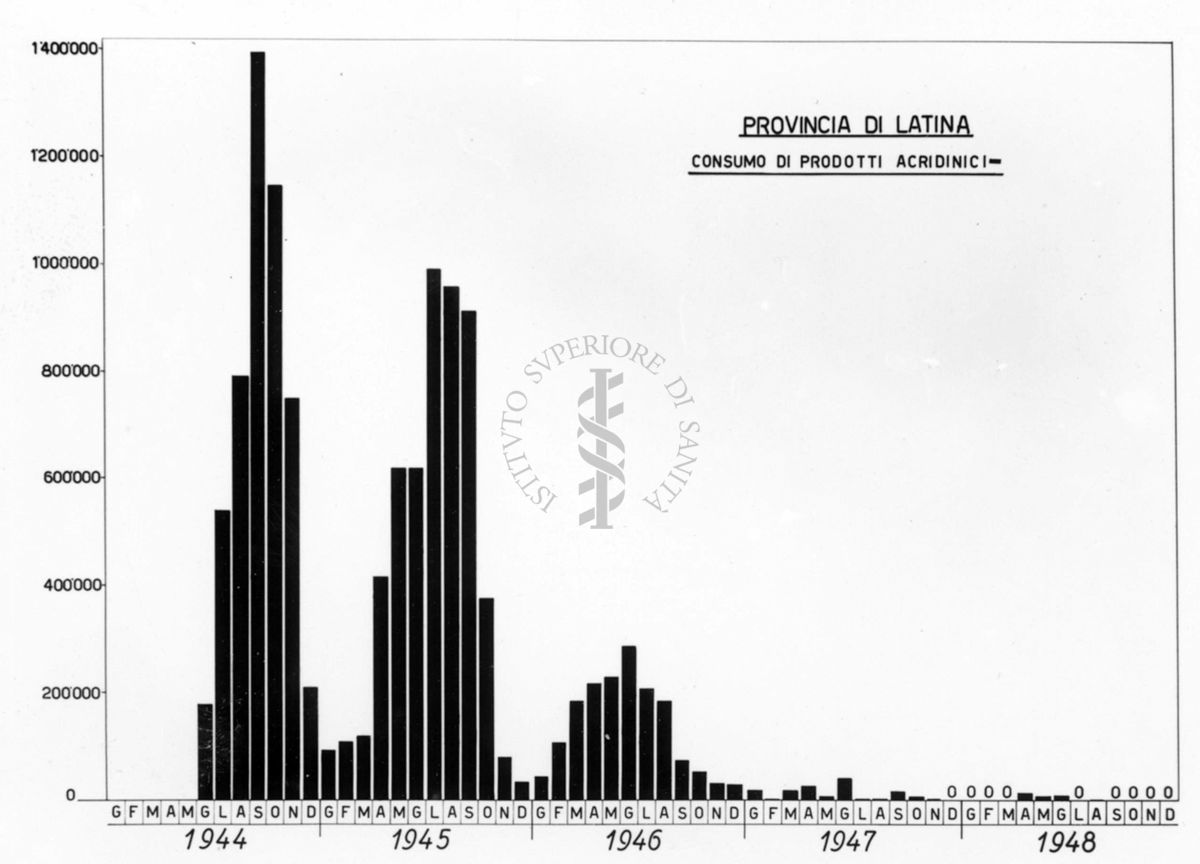 Istogramma relativo al consumo mensile di prodotti acridinici in provincia di Latina nel quinquennio 1944-1948