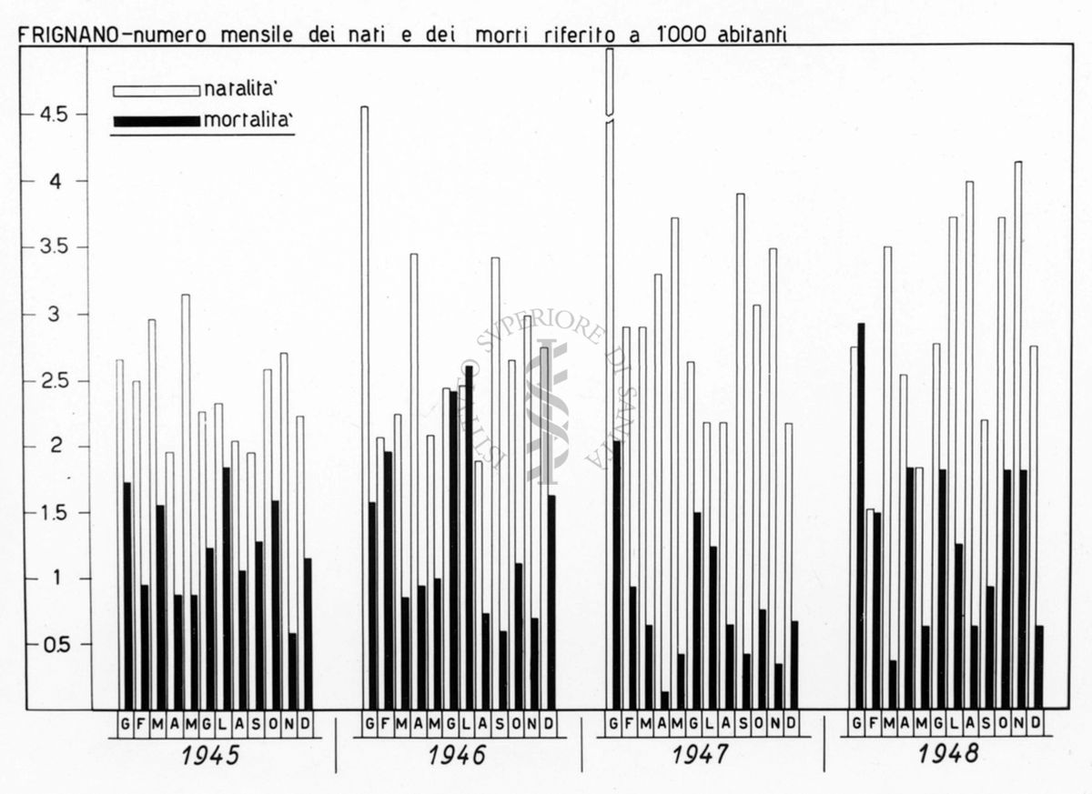 Istogramma riguardante il numero mensile dei nati e dei morti riferito a 1000 abitanti a Frignano