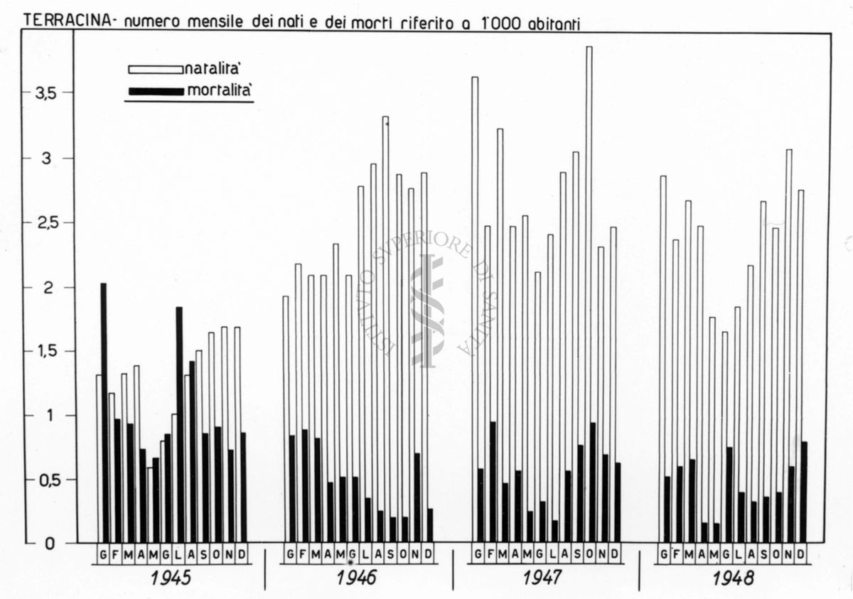 Istogramma riguardante il numero mensile dei nati e dei morti riferito a 1000 abitanti a Terracina