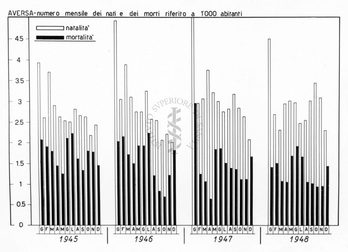 Istogramma riguardante il numero mensile dei nati e dei morti riferito a 1000 abitanti a Aversa