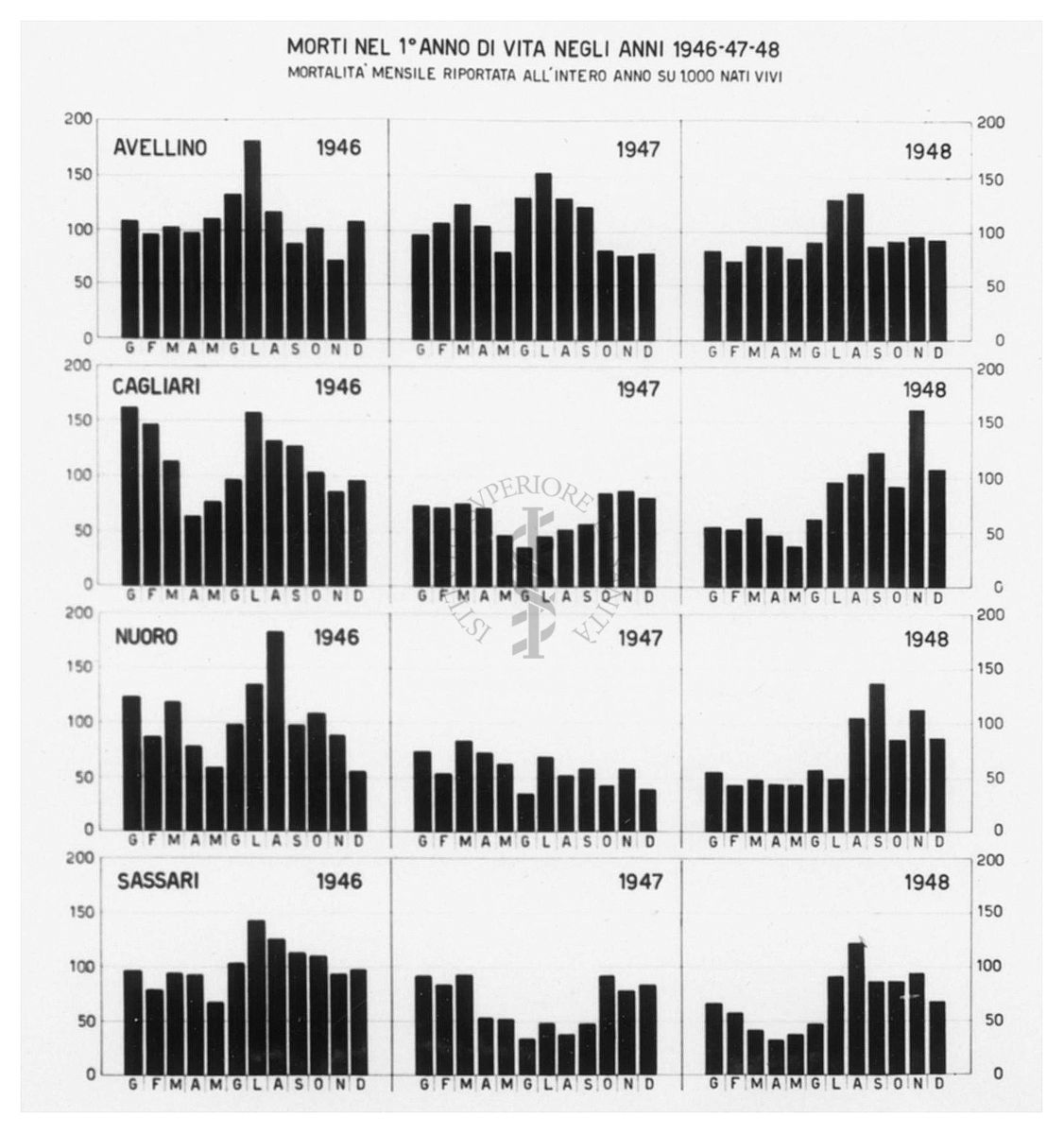 Istogrammi comparativi riguardanti la mortalità mensile nel 1° anno di vita su 1000 nati vivi ad Avellino, Cagliari, Nuoro e Sassari nel triennio 1946-1948