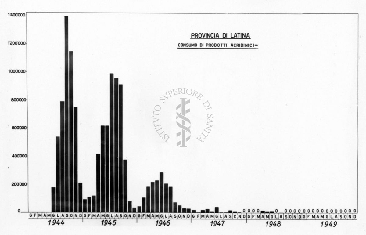 Istogramma relativo il consumo mensile di prodotti acridinici nella provincia di Latina nel periodo 1944-1949