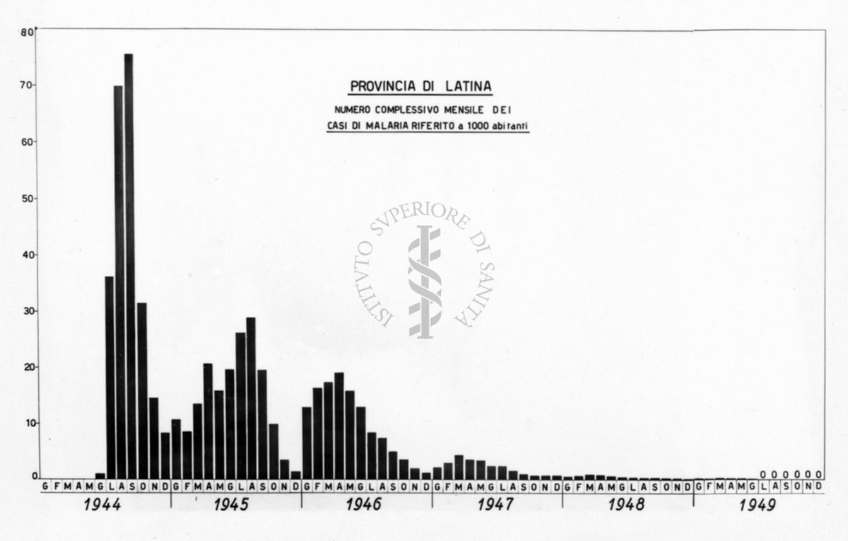 Istogramma relativo il numero complessivo mensile dei casi di Malaria riferiti a 1000 abitanti nella provincia di Latina nel periodo 1944-1949