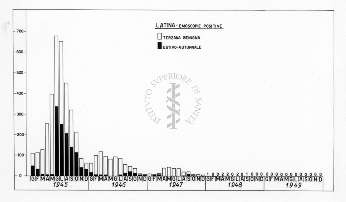 Istogramma relativo il numero complessivo mensile di emoscopie positive di Terzana benigna e Estivo-Autunnale a Latina nel quinquennio 1945-1949