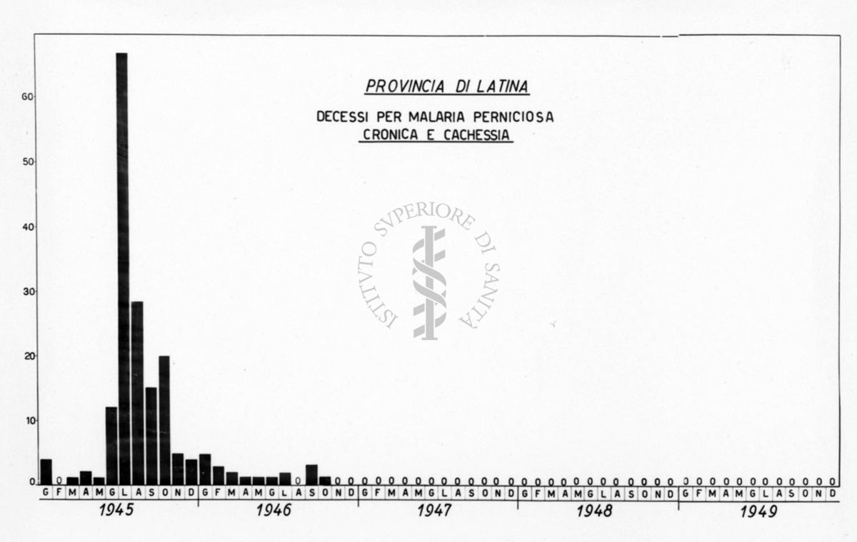 Istogramma relativo il numero complessivo mensile di decessi per Malaria perniciosa cronica e cachessia nella provincia di Latina nel quinquennio 1945-1949