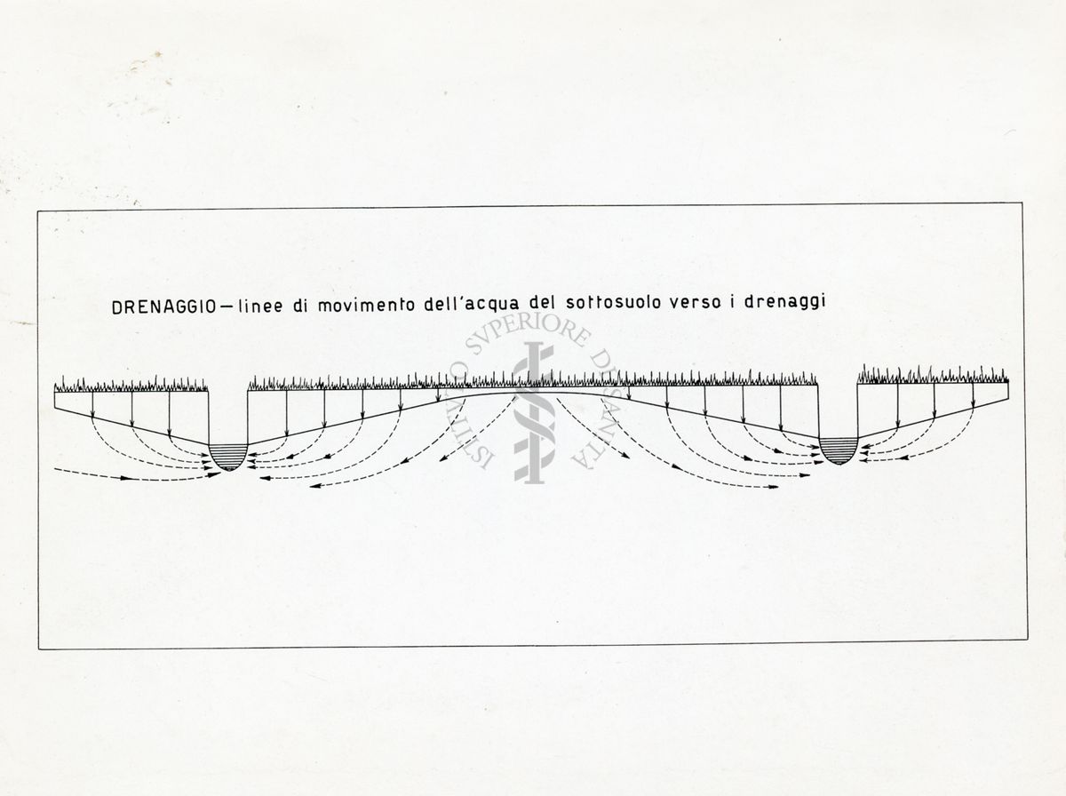 Schema di un drenaggio