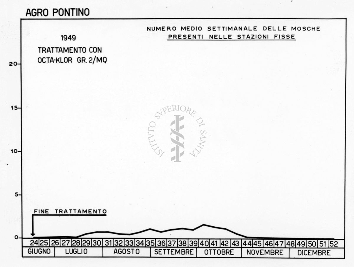 Diagramma riguardante il numero medio settimanale delle mosche presenti nelle Stazioni Fisse dell'Agro Pontino nell'anno 1949