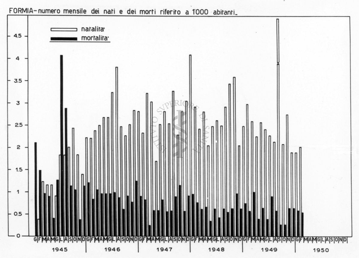 Istogramma riguardante il numero mensile dei nati e dei morti riferito a 1000 abitanti a Formia tra il 1945 e il 1950