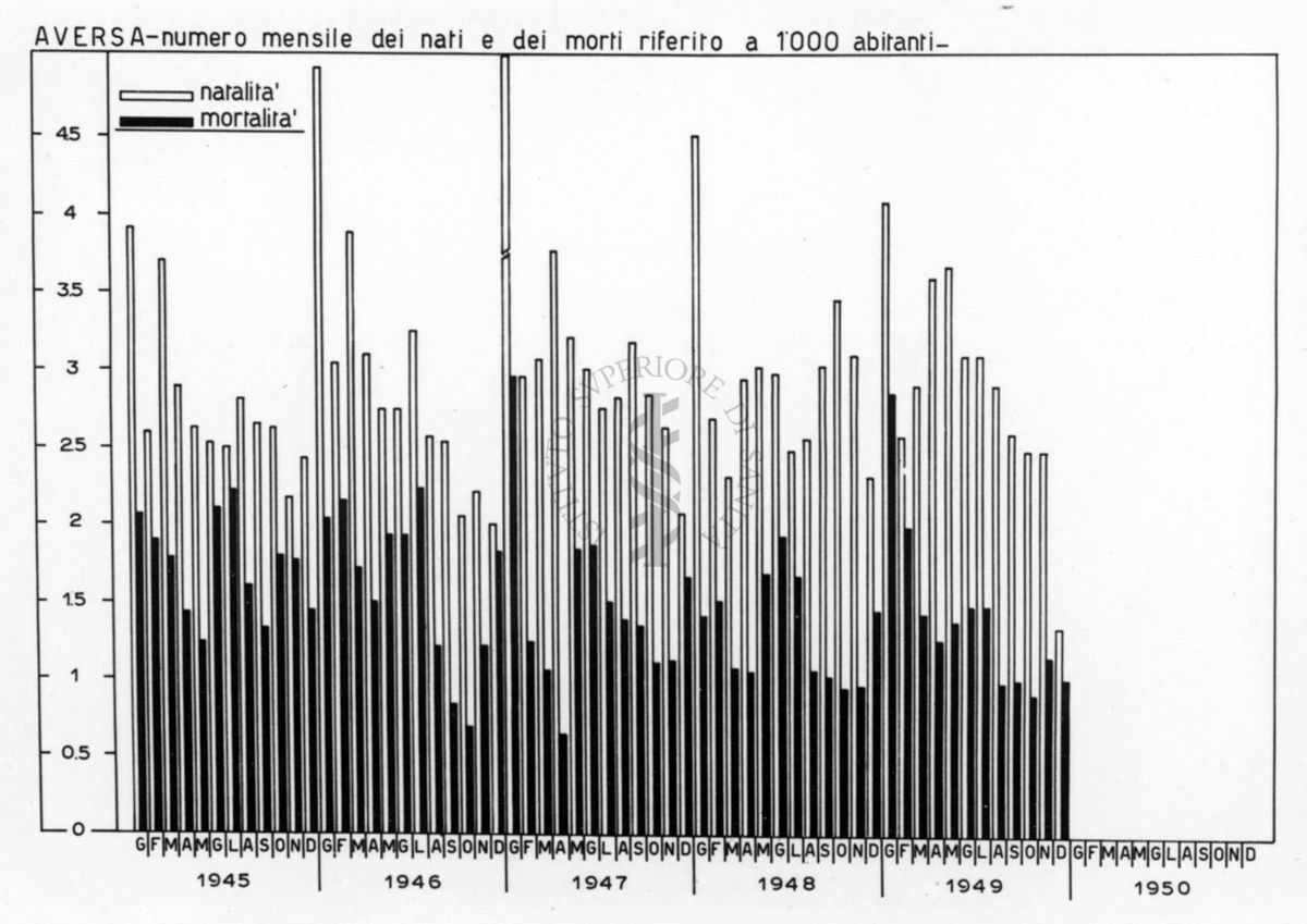 Istogramma riguardante il numero mensile dei nati e dei morti riferito a 1000 abitanti a Aversa tra il 1945 e il 1950