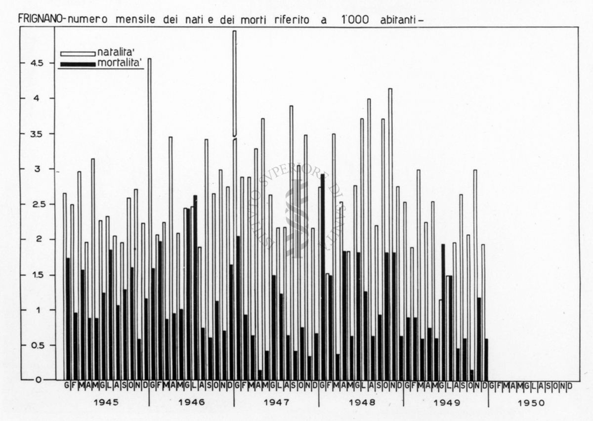 Istogramma riguardante il numero mensile dei nati e dei morti riferito a 1000 abitanti a Frignano tra il 1945 e il 1950