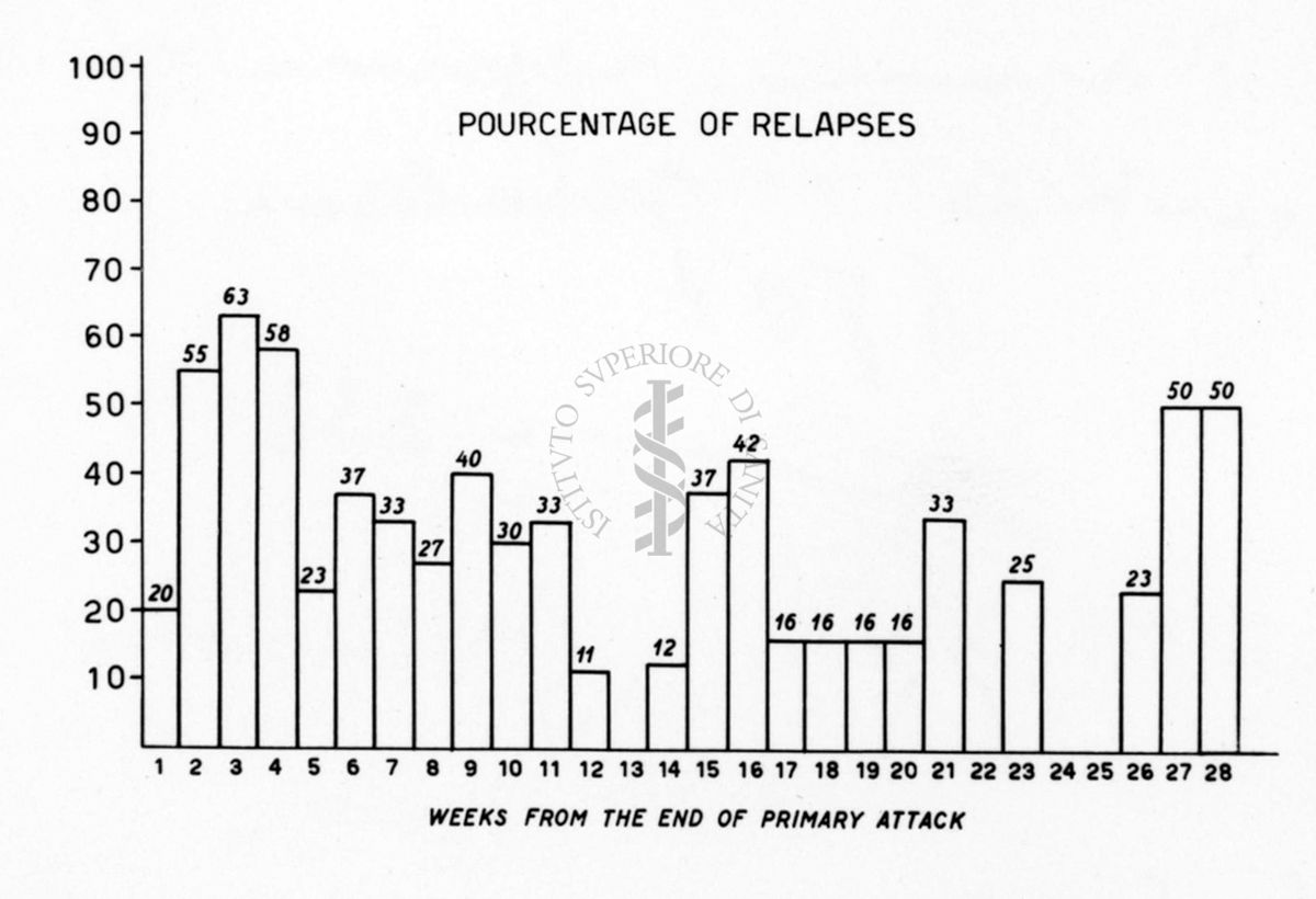 Grafico in lingua inglese reattivo la recidiva da Malaria