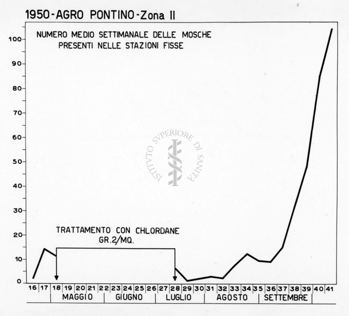 Diagramma riguardante il numero medio settimanale delle mosche presenti nelle stazioni fisse dell'Agro Pontino nel 1950 II Zona