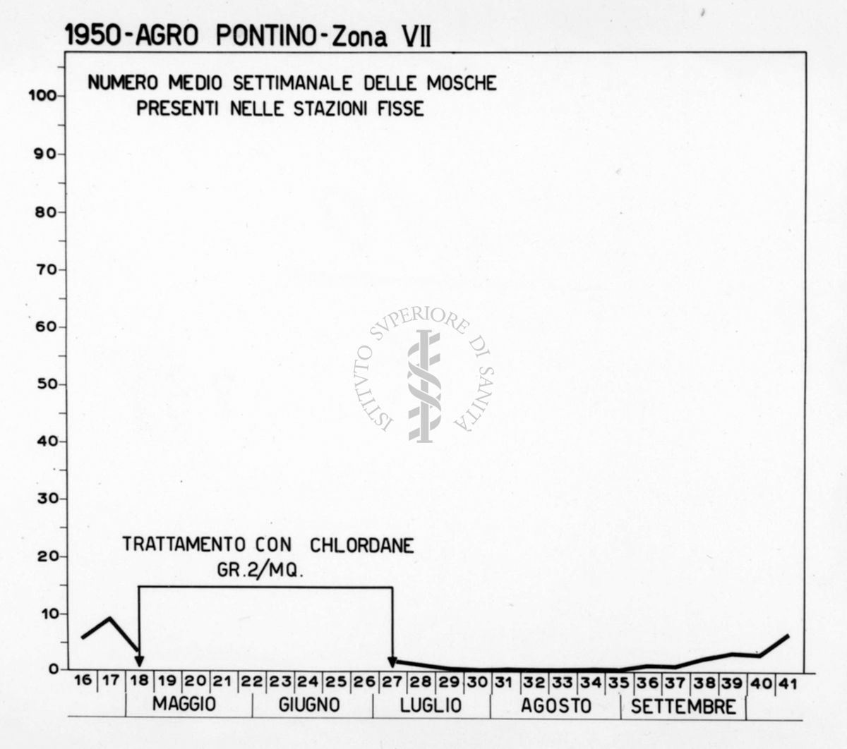 Diagramma riguardante il numero medio settimanale delle mosche presenti nelle stazioni fisse dell'Agro Pontino nel 1950 VII Zona