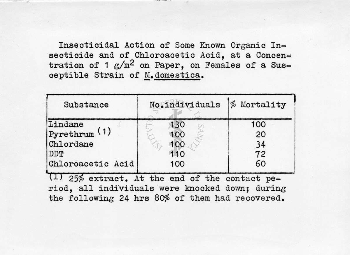 Potere insetticida di alcuni insetticidi paragonato con l'acido cloroacetico