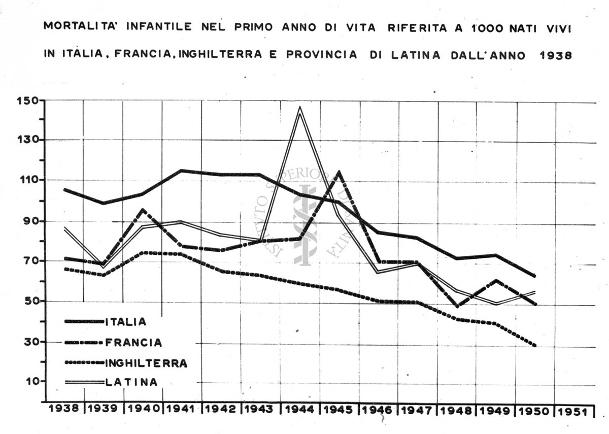 Diagramma riguardante la mortalità infantile nel primo anno di vita, riferita a 1000 nati vivi dall'anno 1930 : Italia - Francia - Inghilterra e Provincia di Latina