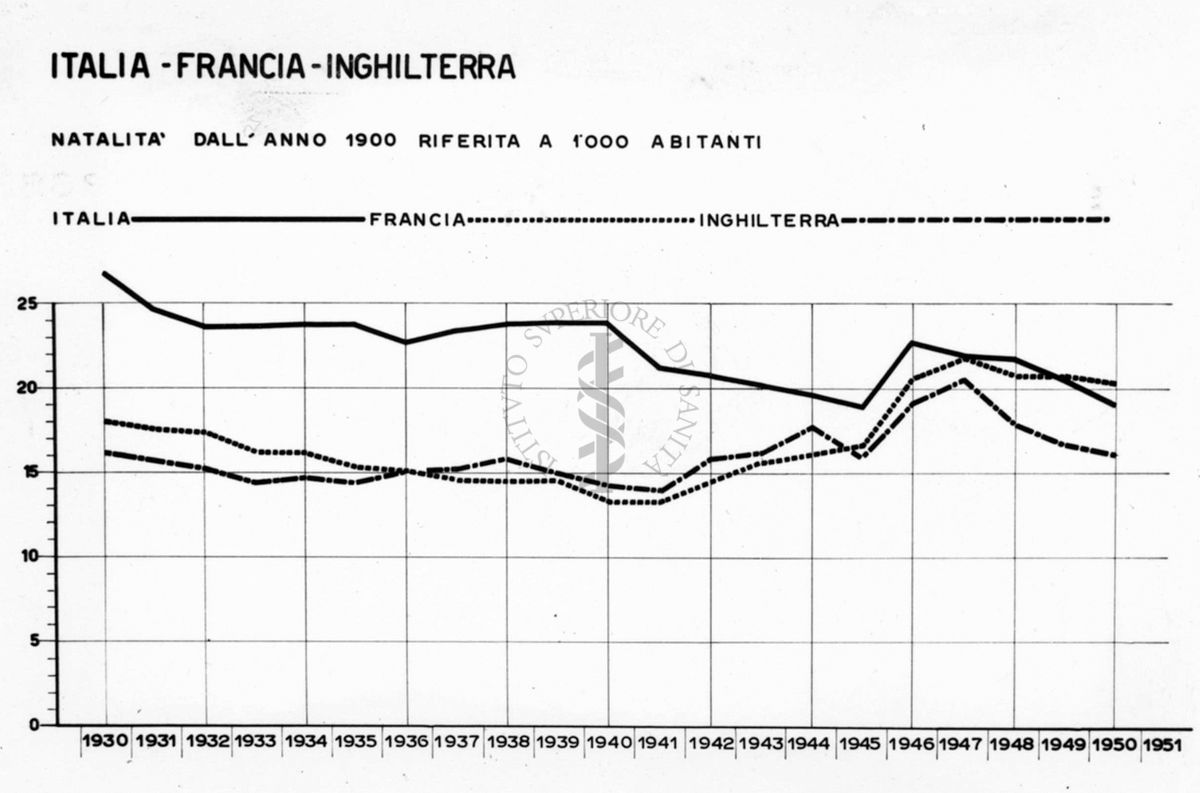 Diagramma riguardante la natalità, dall'anno 1930, riferita a 1000 abitanti: Italia - Francia - Inghilterra