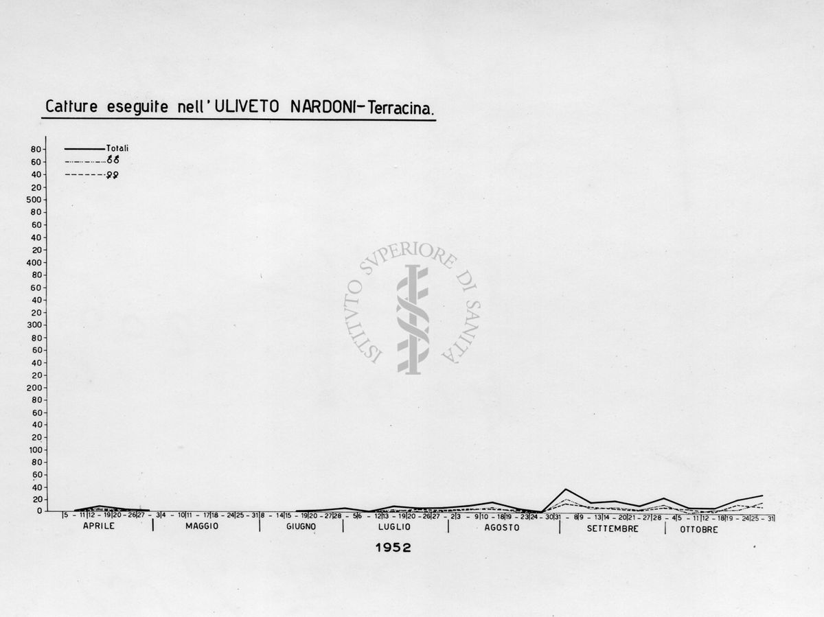 Diagramma relativo le catture eseguite nell' "Uliveto Nardoni" Terracina nel periodo da aprile a ottobre 1952