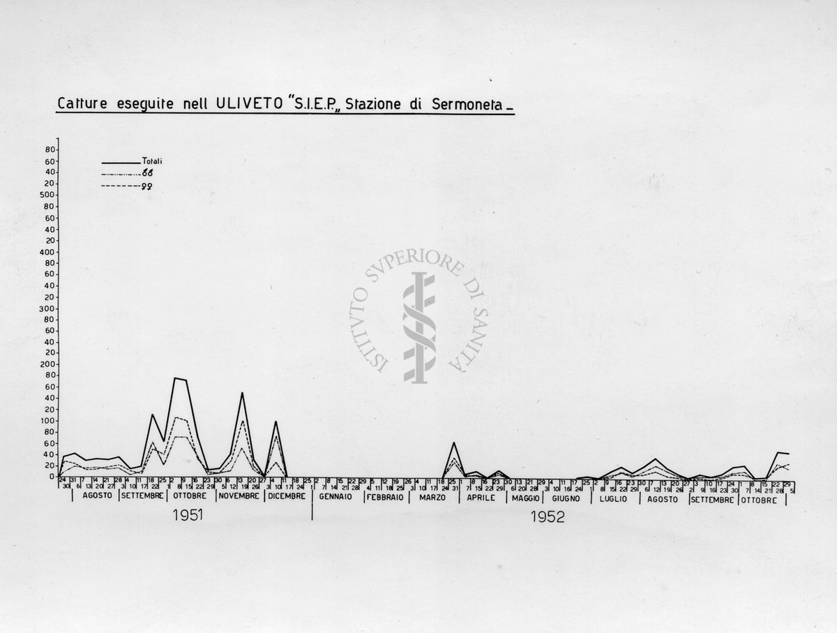 Diagramma relativo le catture eseguite nell' "Uliveto S.I.E.P." Stazione di Sermoneta nel periodo da agosto 1951 a ottobre 1952