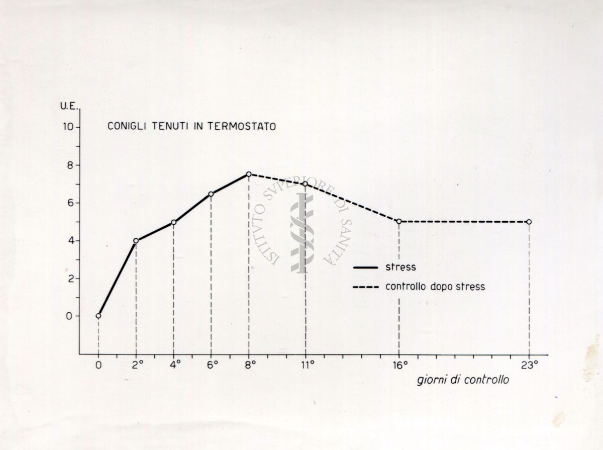 Curve riguardanti il comportamento delle sieroproteine negli animali sottoposti a stress sperimentale.