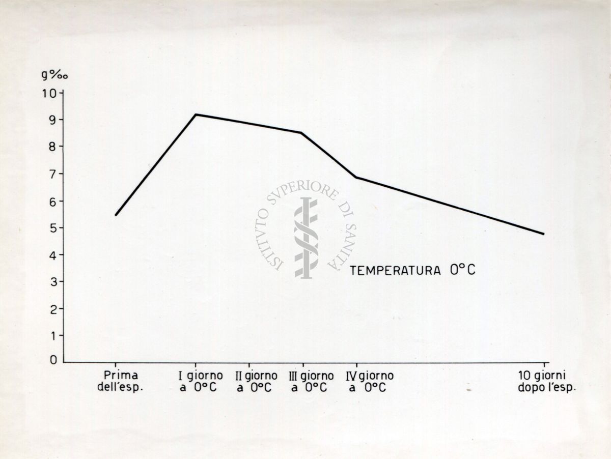 Grafico riguardante l'agglutinazione con siero attivo e siero non attivo