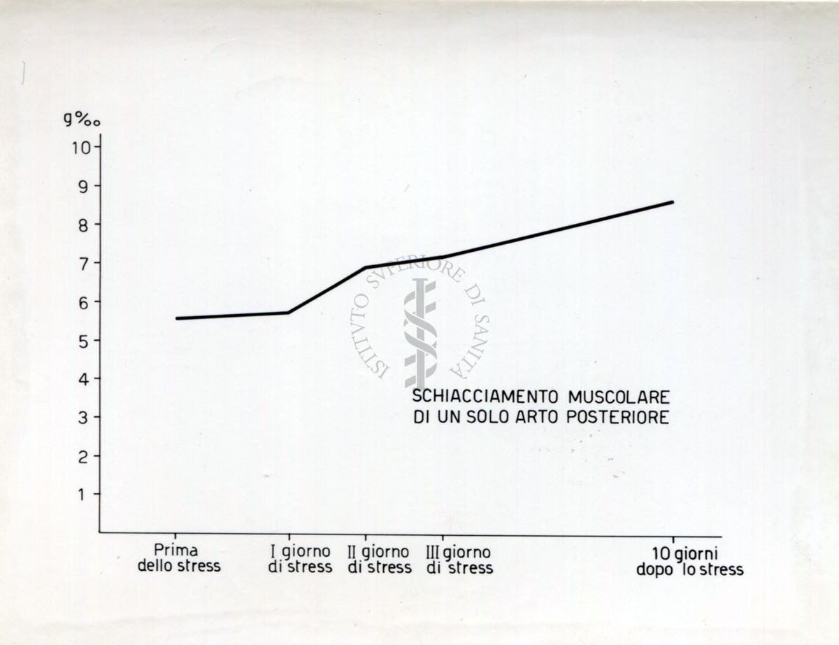 Grafico riguardante l'agglutinazione con siero attivo e siero non attivo