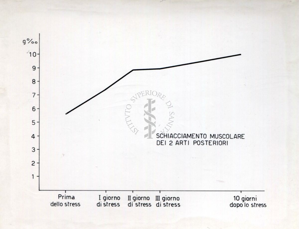 Grafico riguardante l'agglutinazione con siero attivo e siero non attivo