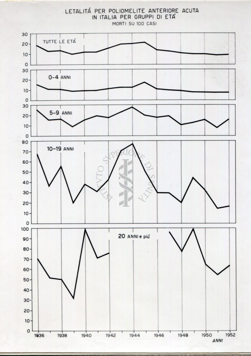 Morbosità per poliomelite anteriore acuta in Italia per gruppi di età
