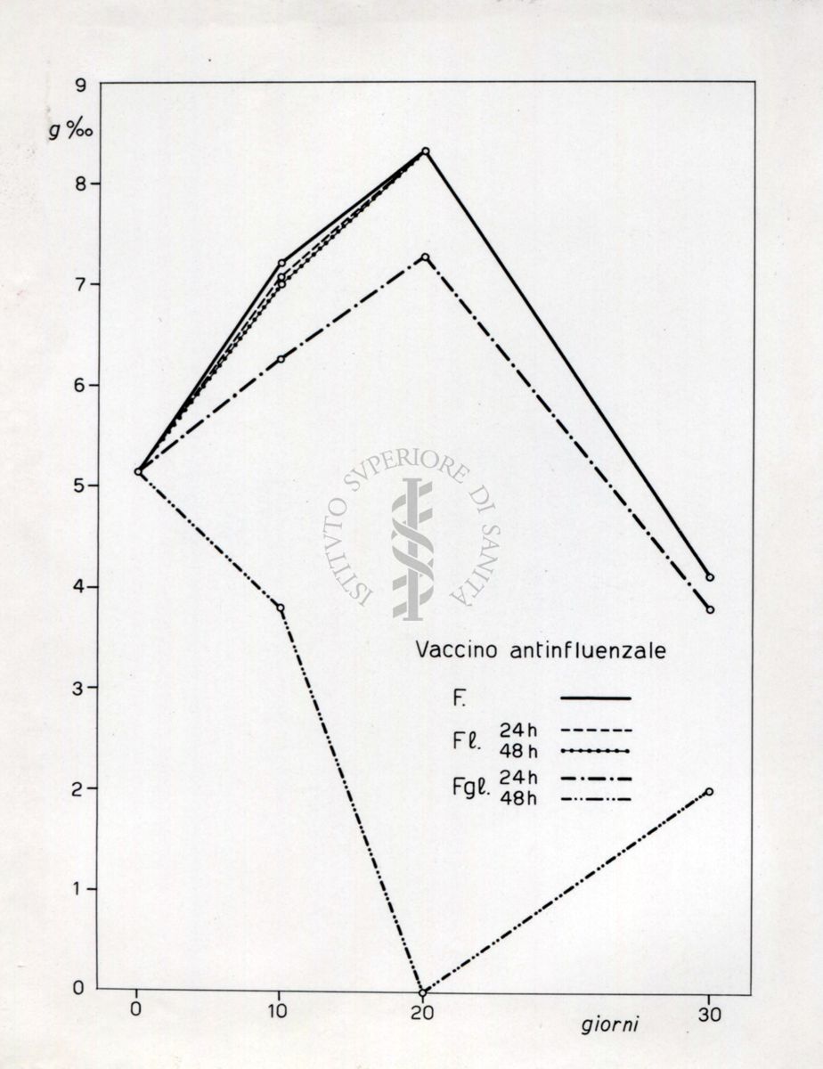 Diagramma riguardante l'influenza di alcuni antigeni sul fibrinogeno e sulla lisi plasmatica per il fibrinogeno e per la fibrina