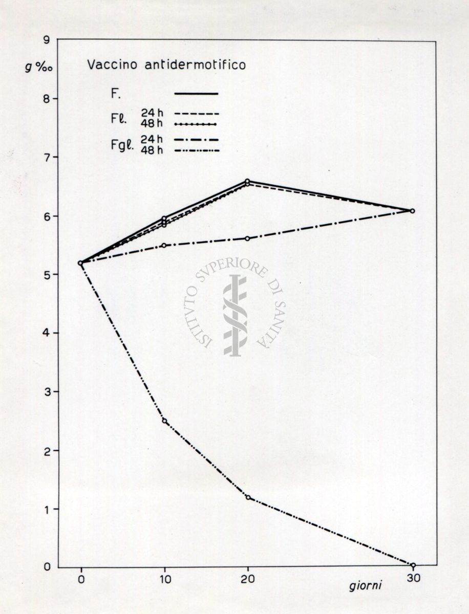 Diagramma riguardante l'influenza di alcuni antigeni sul fibrinogeno e sulla lisi plasmatica per il fibrinogeno e per la fibrina