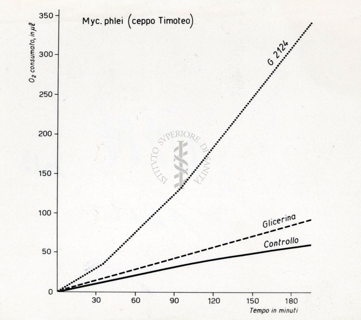 Consumo di 02 misurato al Warburg. I Warburg sono una importante famiglia di ebrei statunitensi di origine tedesca noti per attività in botanica e biochimica.