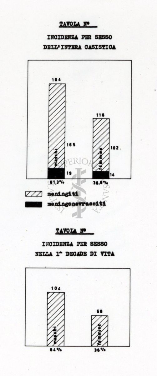 Incidenza dei casi (di patologia) per sesso dell'intera casistica